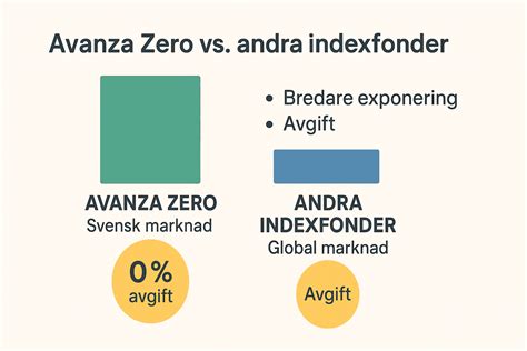 Indexfonder avanza